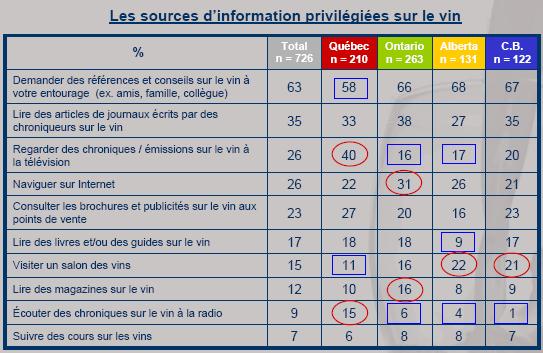 Les sources d'information privilégiées sur le vin Sopexa Canada pour les Vins de France Septembre 2008